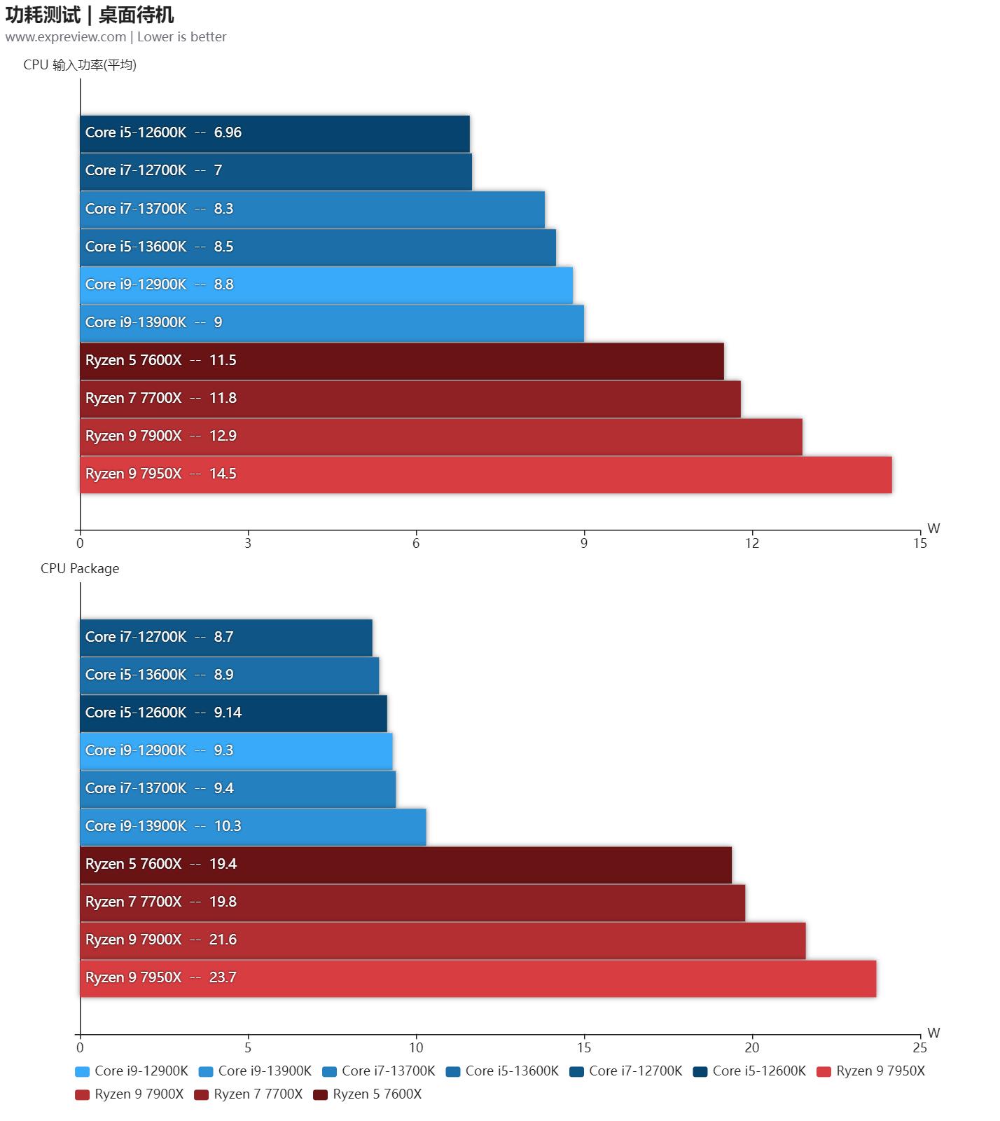 英特尔13代酷睿处理器工艺,英特尔13代酷睿处理器怎么选
