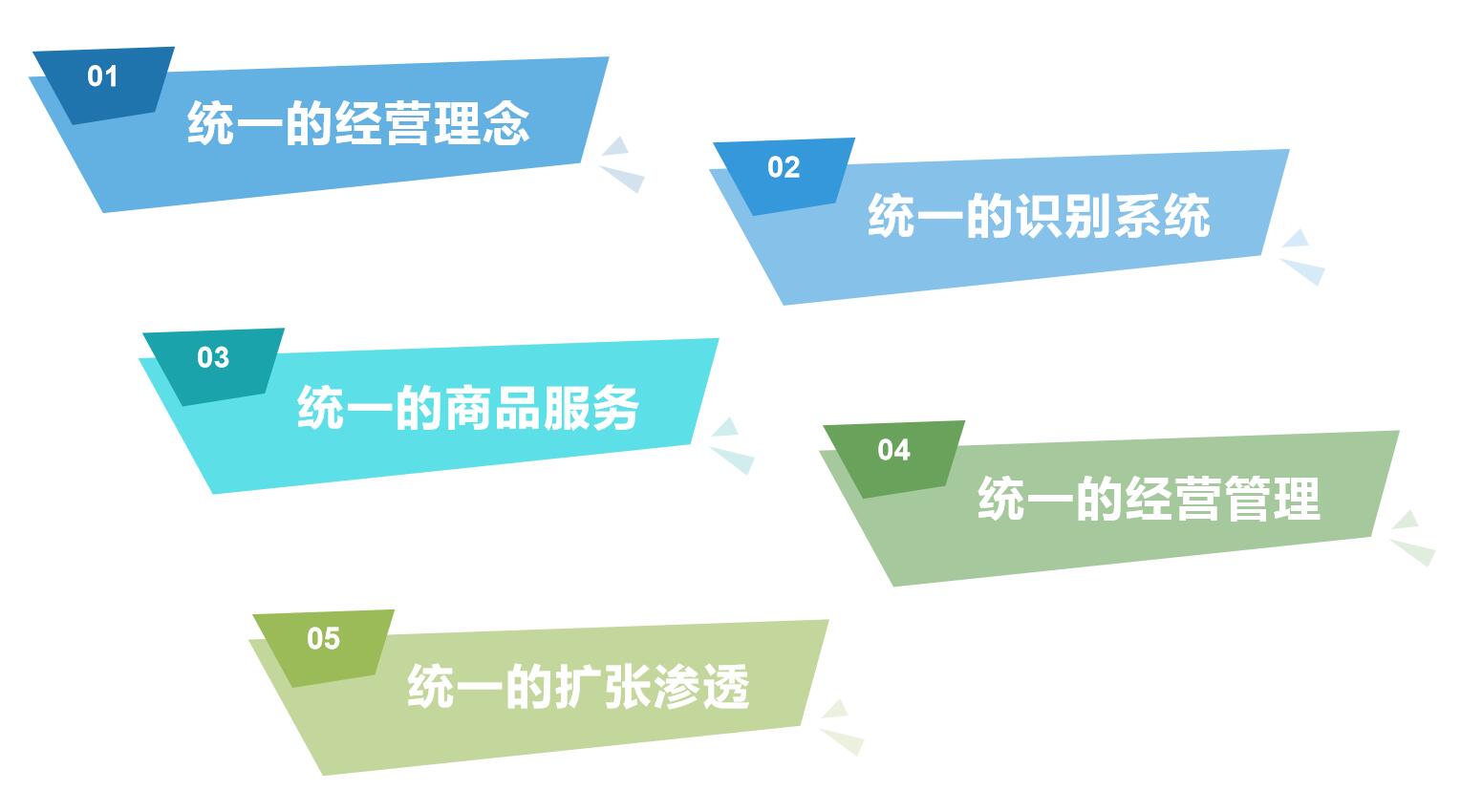 连锁经营的五大要素及特征