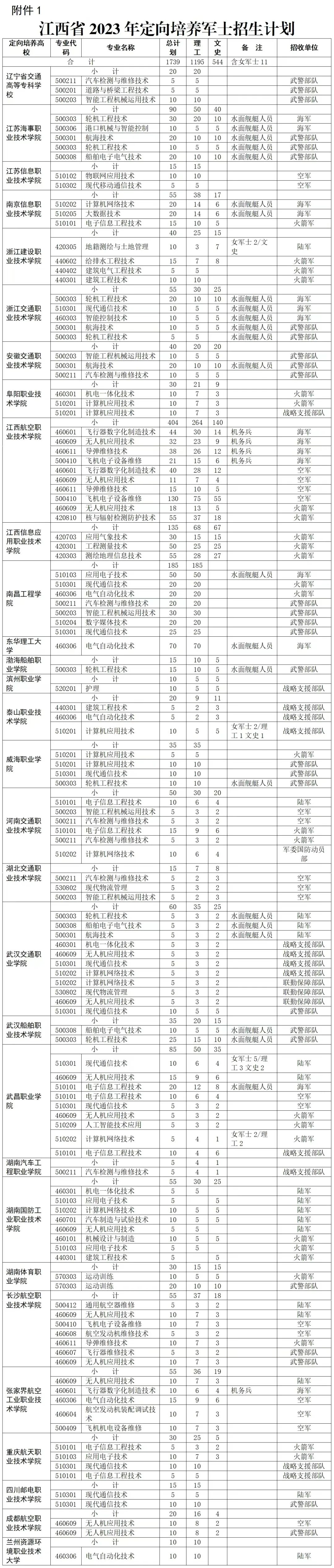 定向培养军士分数线江西,江西定向培养军士有什么要求