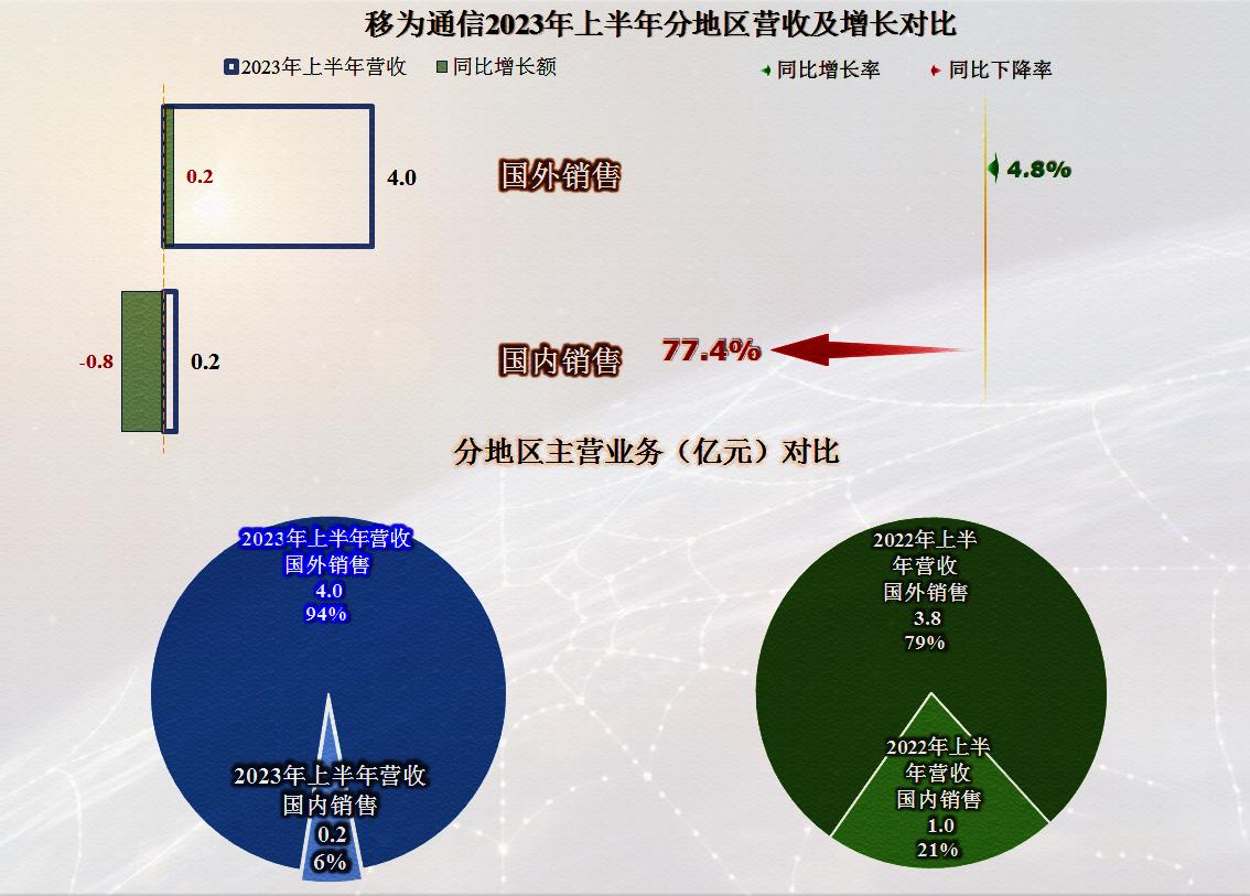 移为通信一季度净利2473.45万,移为通信业绩会爆雷吗