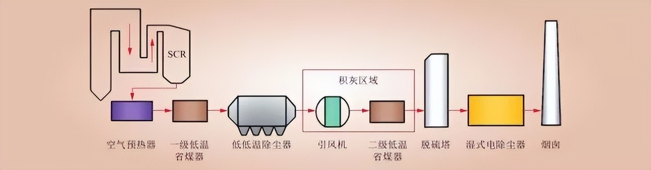 转载--某1000MW超超临界燃煤机组尾部烟道硫酸铵盐沉积分析