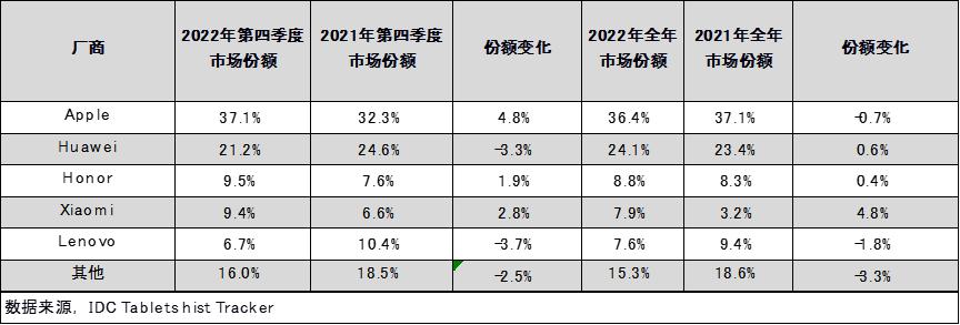 2018中国市场平板电脑销量,2022年艾瑞泽5plus销量排名