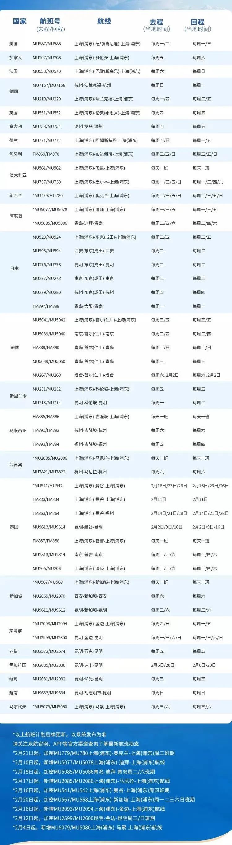 多条国际航线陆续开通和恢复,最新多条国际航线陆续开通和恢复