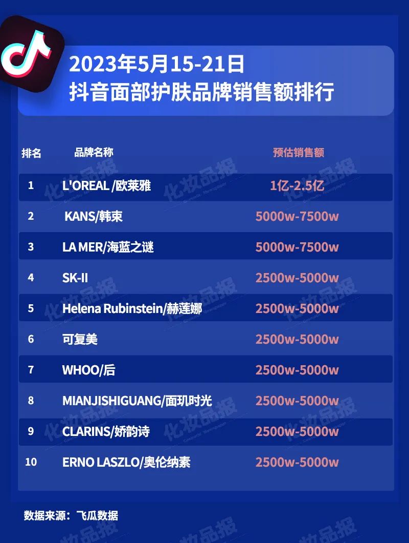 520当周,这个国产品牌杀进抖音护肤前三