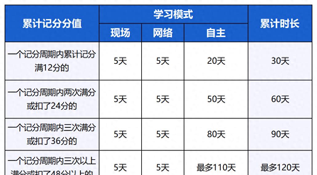 驾照满分12分，神招解救！