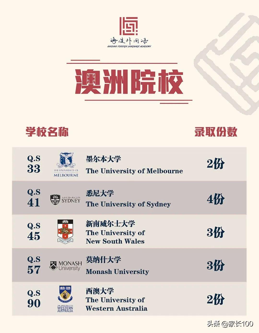 武汉国际高中升学率排名一览表,武汉十大国际学校排名