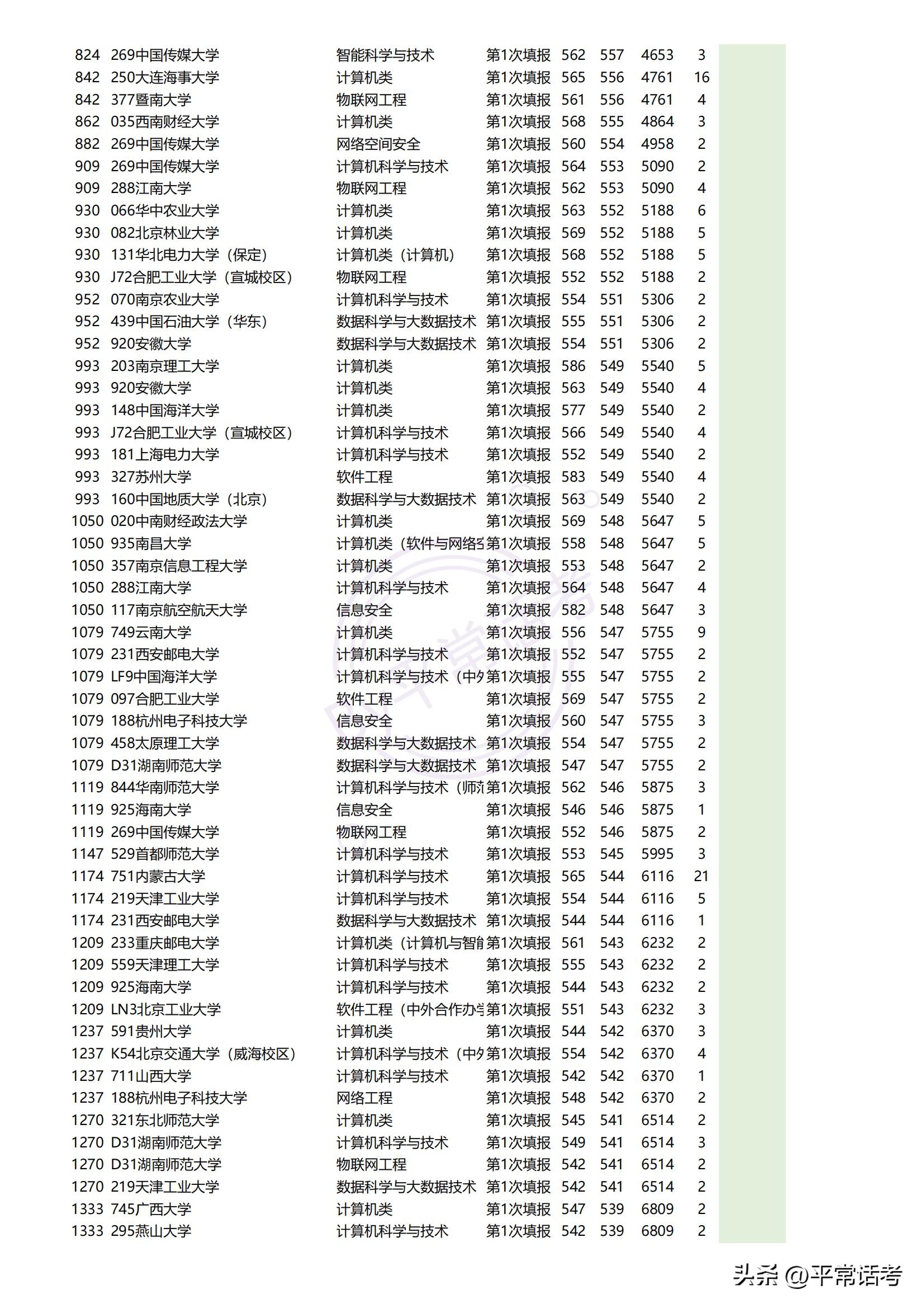 最近几年热门理科生专业排位,西北政法大学2023专业录取分数线