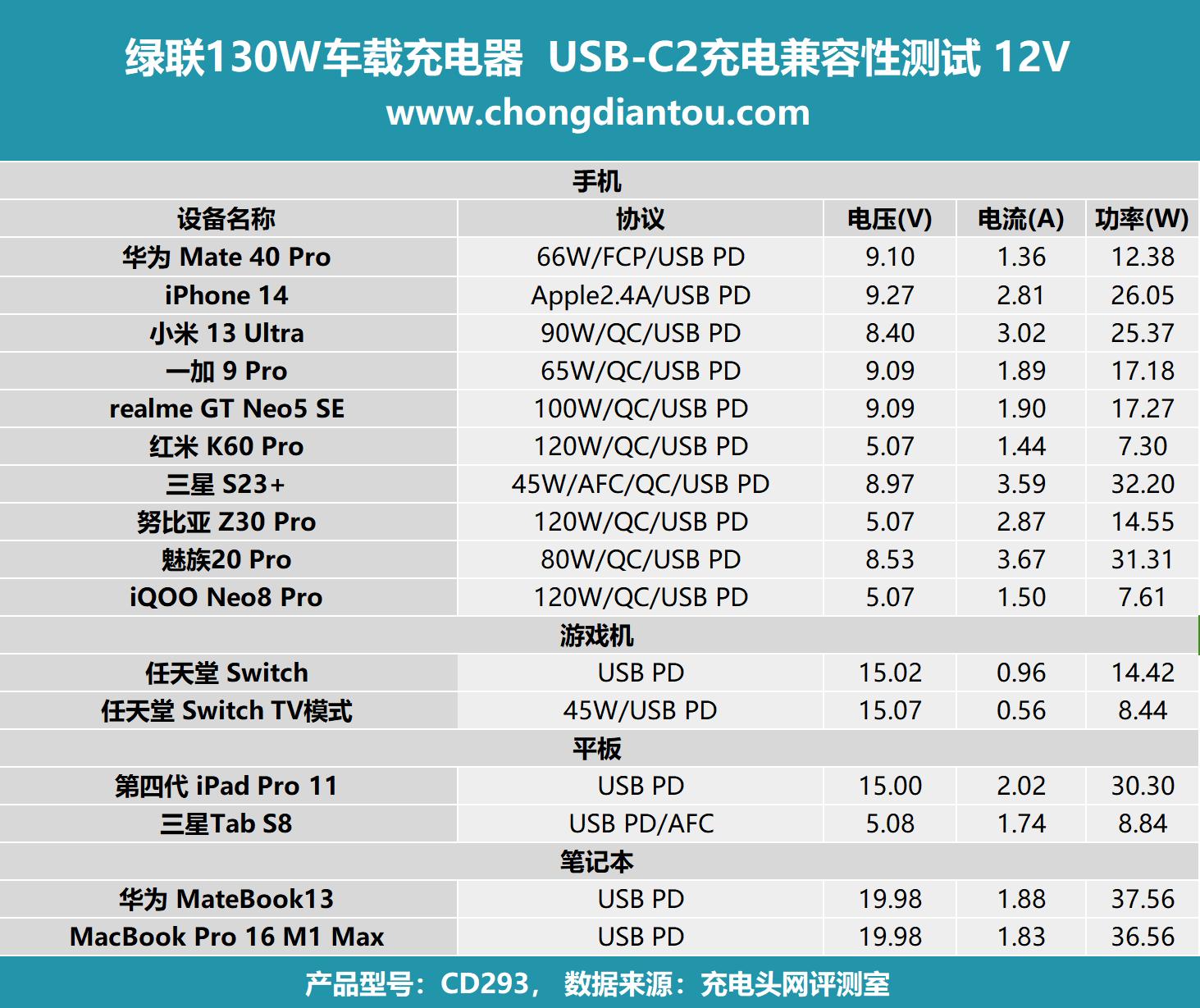 绿联130w车载充电器评测,绿联160w氮化镓充电器评测