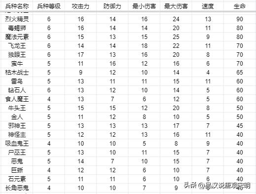 英雄无敌3兵种属性,英雄无敌3兵种特长加成