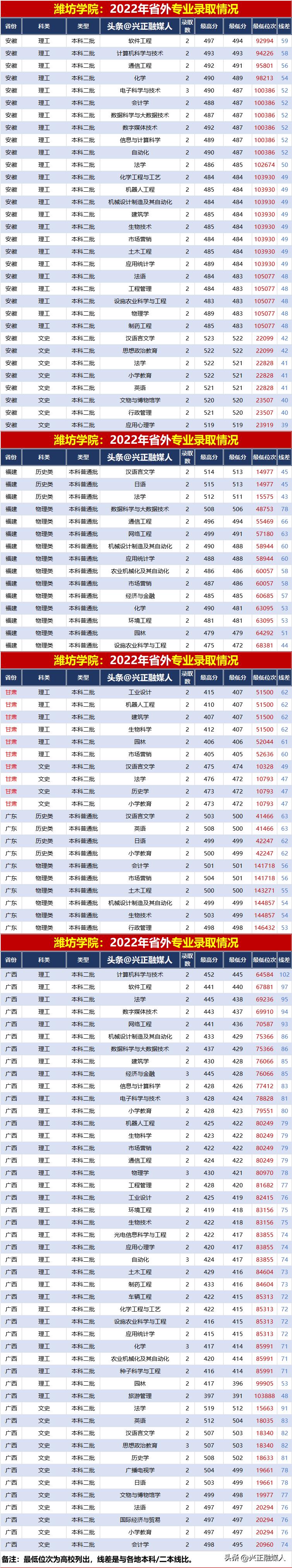 潍坊学院2021年各专业录取分数线,潍坊学院春考录取分数线2020专业
