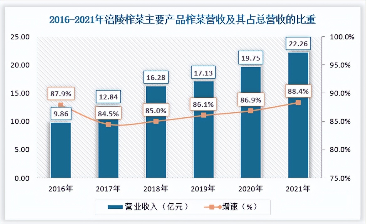全国酱腌菜加工企业的痛点,酱腌菜市场规模