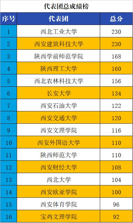 第十七届省运会,省十七运会多少个项目