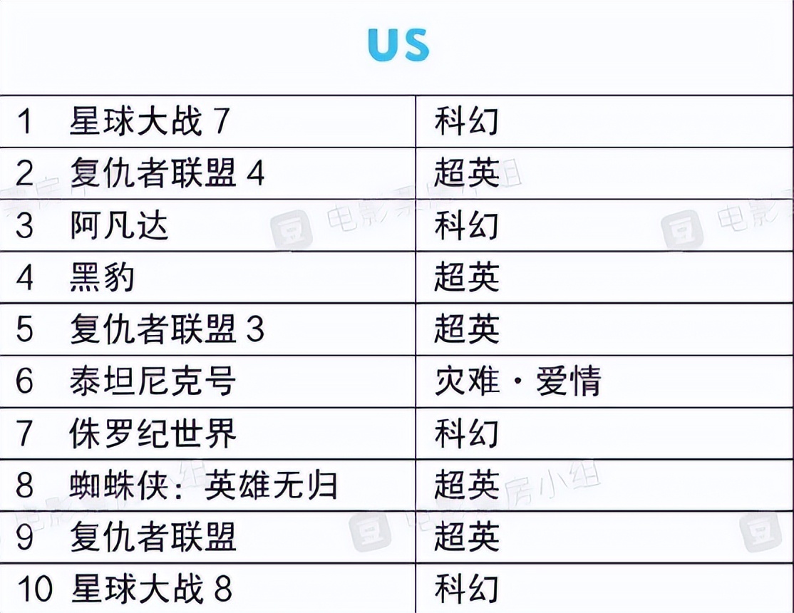 印象反转！中美前十电影对比：美国全是拯救世界中国题材多元
