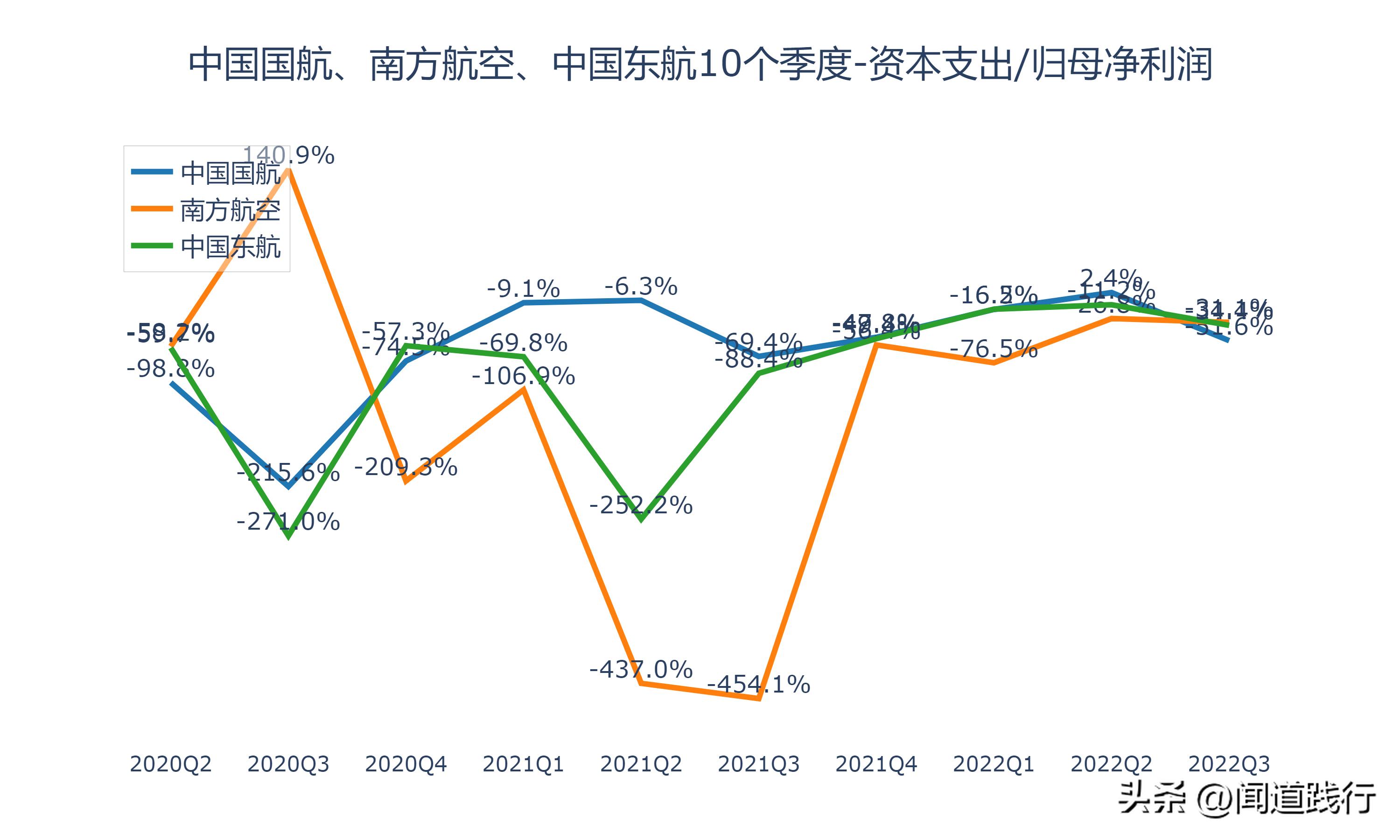中国国航南方航空,东航南航国航