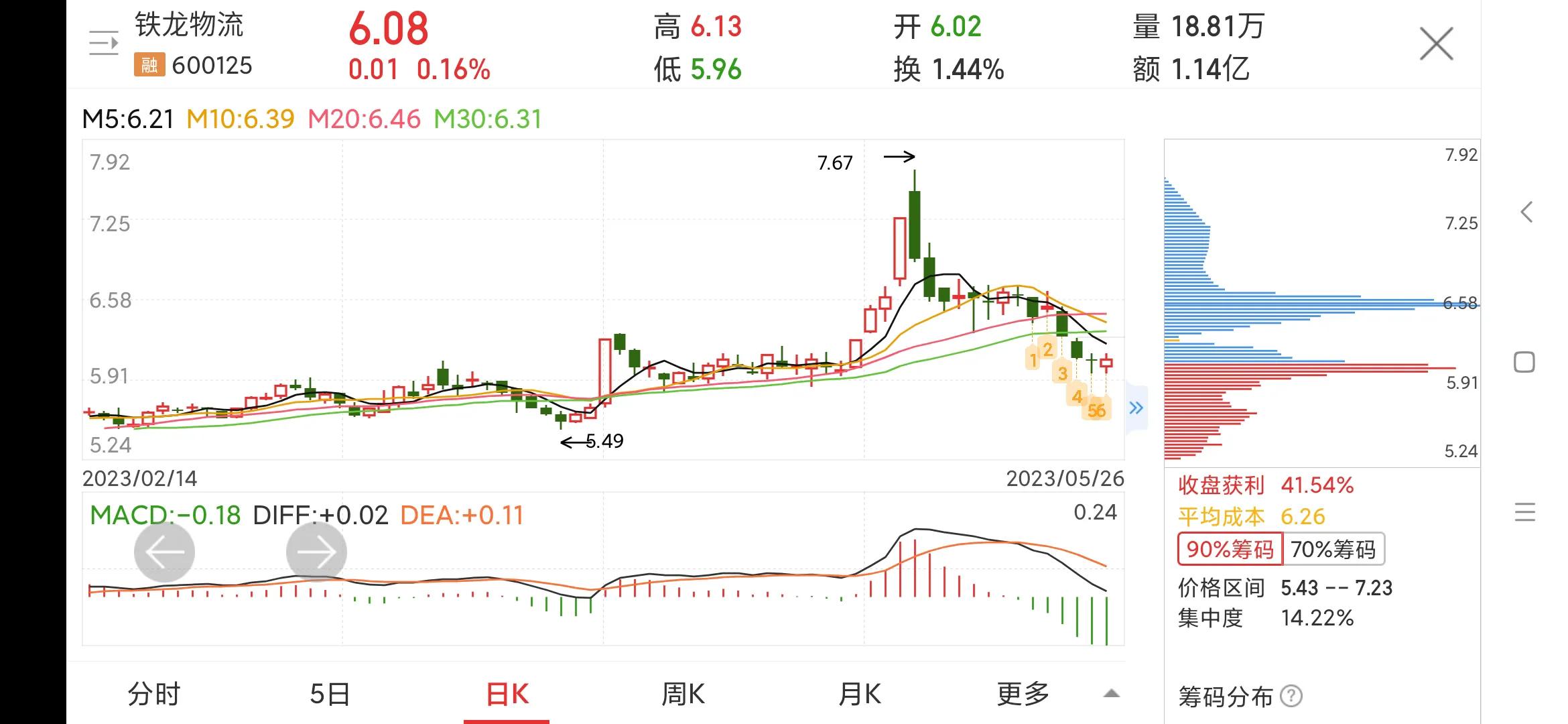 铁龙物流600125,铁龙物流600125这支股票如何