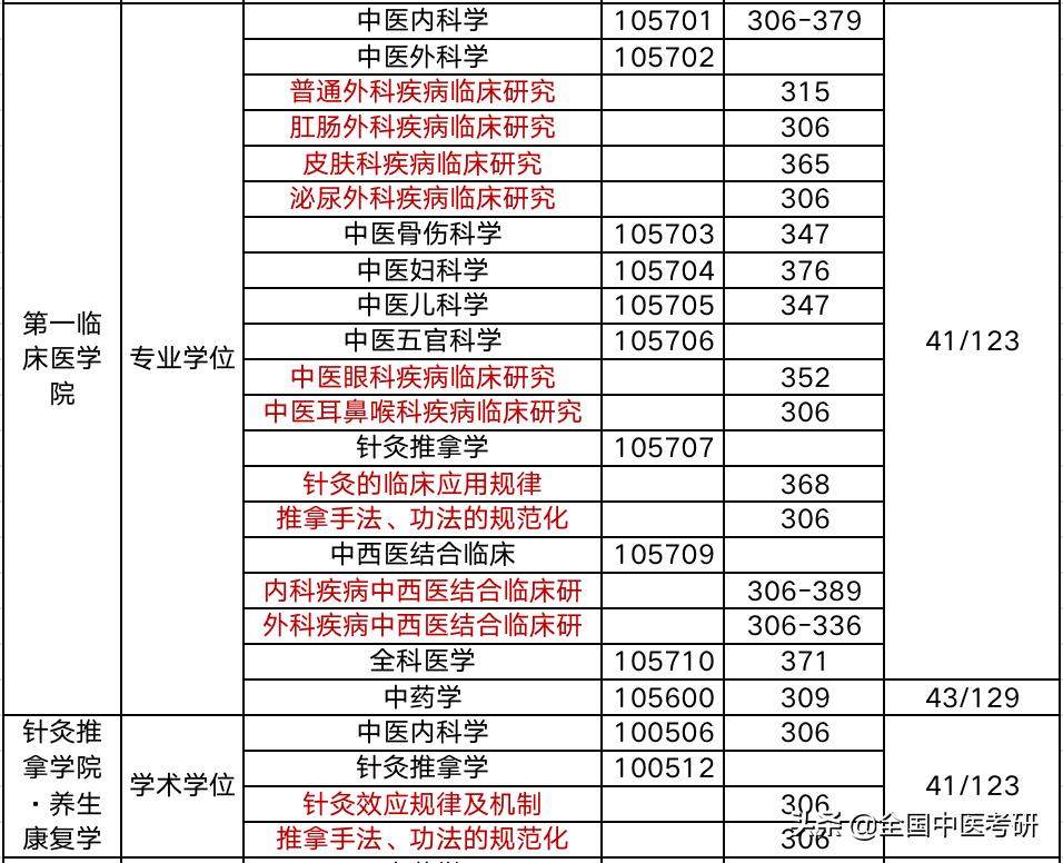 中医药考研最好考的院校,中医考研学校最新汇总
