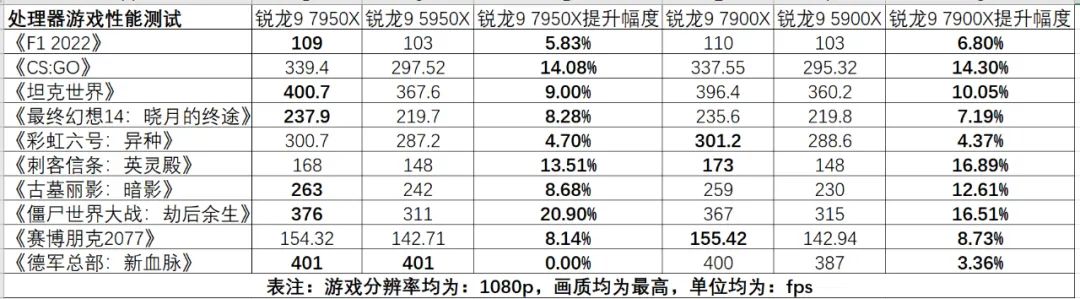 性能暴涨，击溃12代酷睿！AMDZen4锐龙7000系列旗舰处理器首测