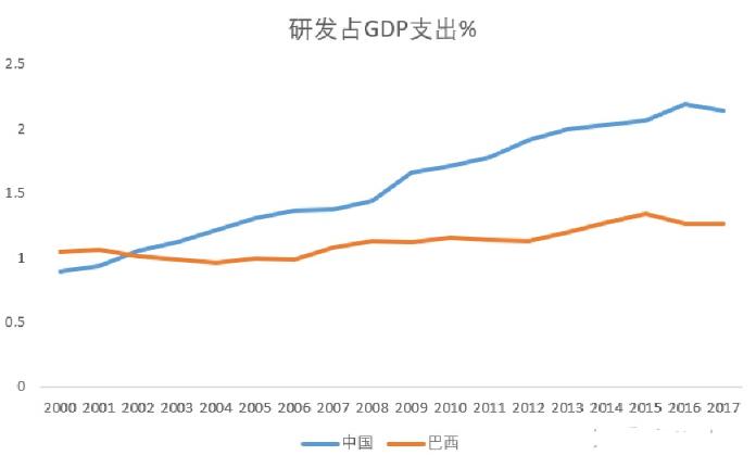 中国和巴西的人均GDP非常接近，但为什么巴西工业基础差那么多？