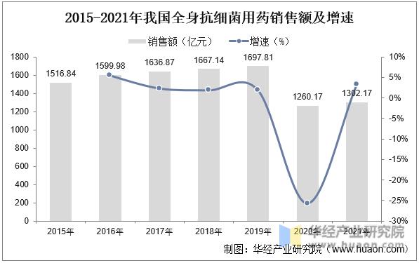 2022年中国甲硝唑行业发展现状、市场竞争格局及重点企业分析