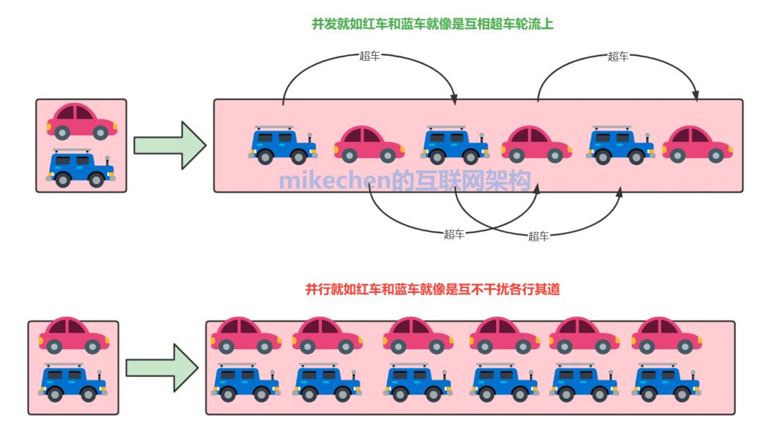 并发与并行的区别,并发和并行它的区别是什么