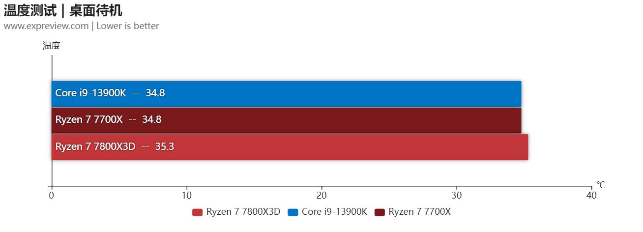 第三代锐龙73700x和酷睿11400f,锐龙77800x3d评测