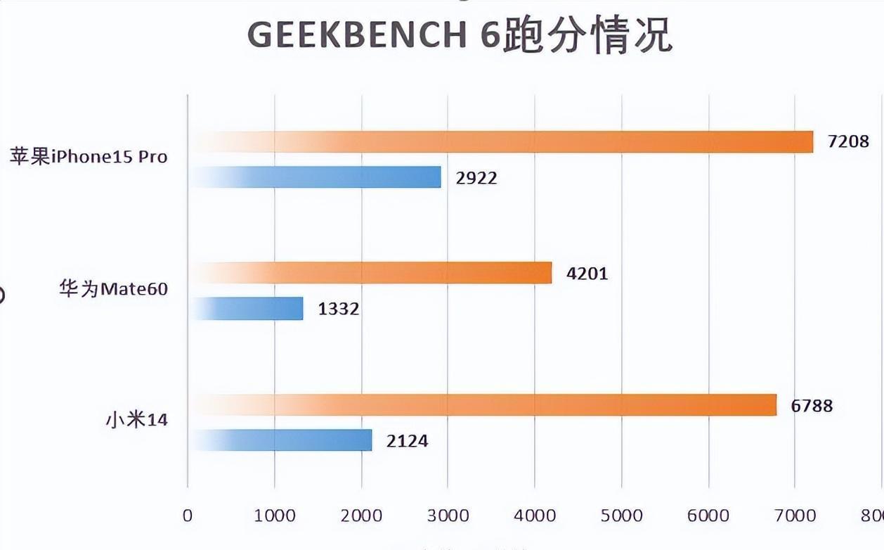 华为mate30芯片和苹果差距,麒麟芯片华为mate30pro遥遥领先