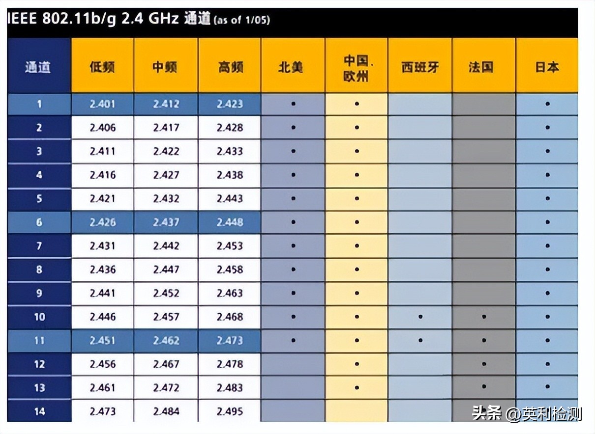 无线路由器频段带宽跟无线信道,5gwifi路由器最佳信道频宽