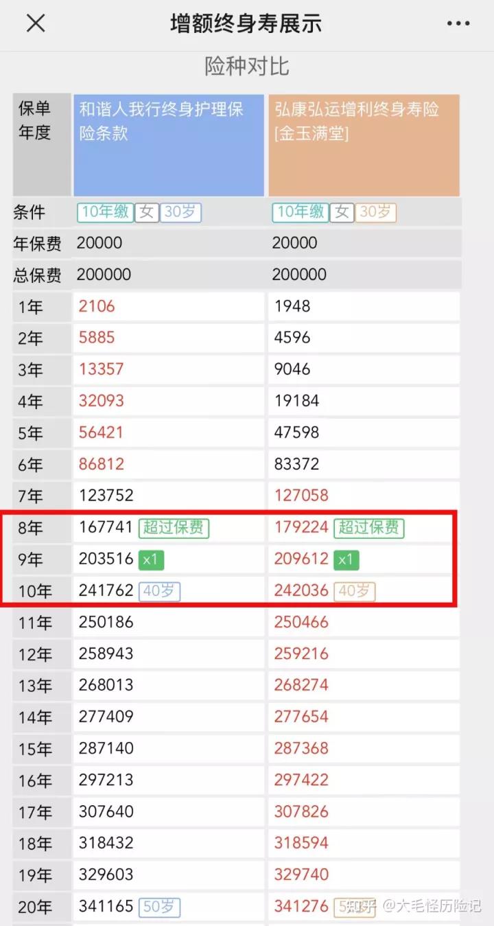 和谐人我行|简单极致，IRR3.496%顶格收益，比肩弘康金玉满堂