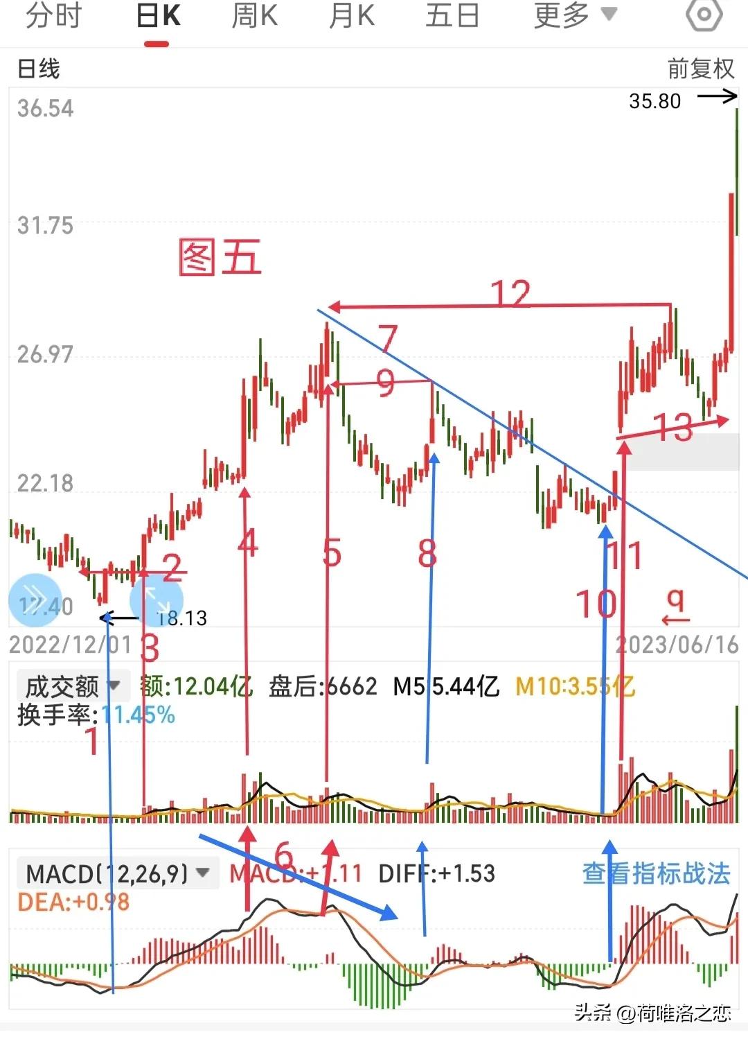 何氏乱画法之趋势线，量线，MACD的对比，再次领略指标之王的魅力
