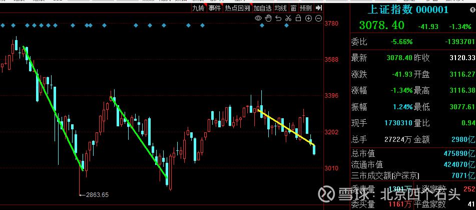 2023年上证指数最低点,上证指数2024年最低点