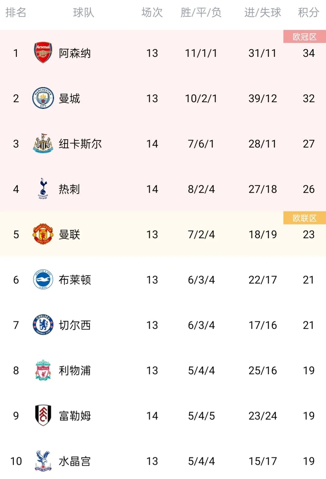 五大联赛最新最全积分榜,五大联赛欧冠最新积分榜