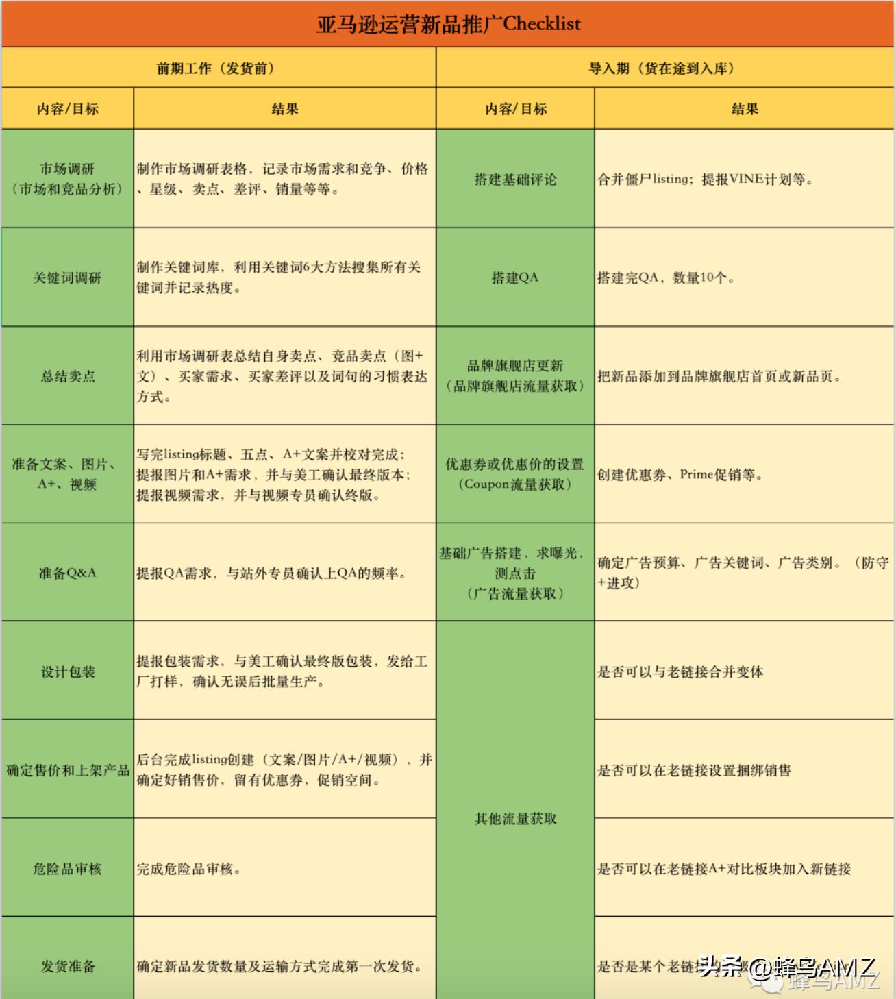 亚马逊运营的收获和计划,亚马逊精品新品推广方案