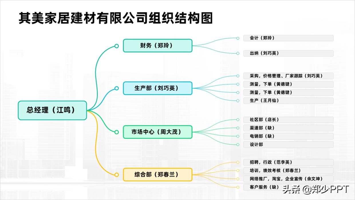组织架构图太大如何放在ppt里面,如何用ppt做人员组织架构图