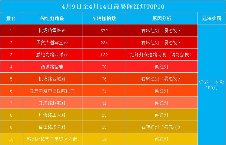 闯红灯路口top10！排名第一的是…
