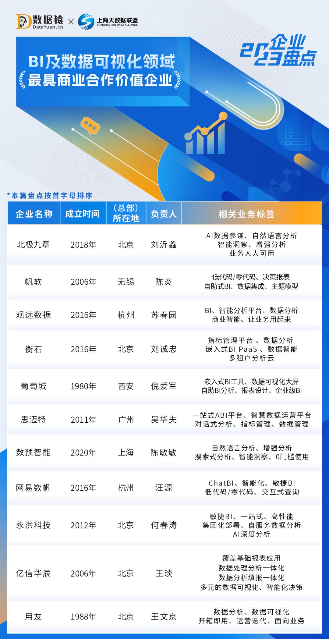 2023中国BI及数据可视化领域最具商业合作价值企业盘点