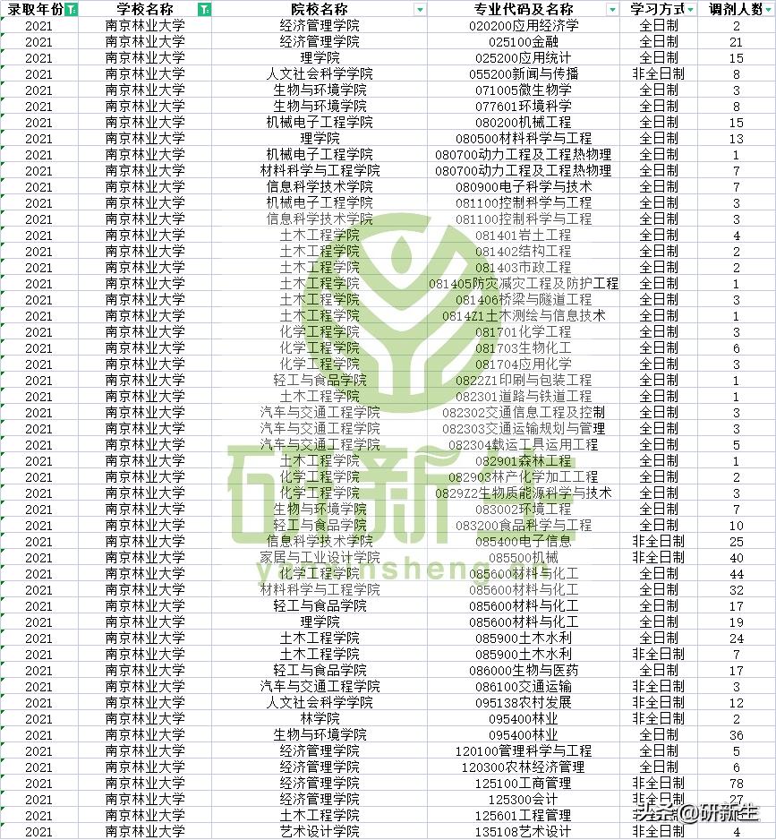 南京林业大学往年这些专业有调剂名额，22考研考生请关注