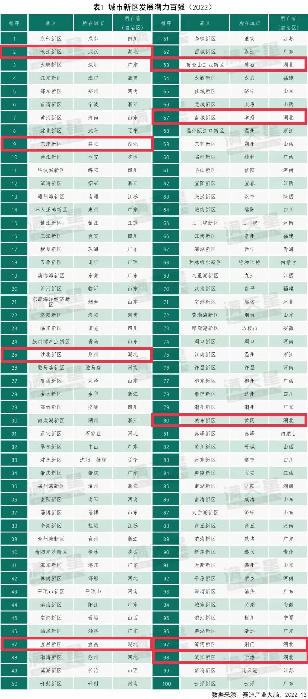 湖北八大城市入围,2021湖北哪7个县市进入百强