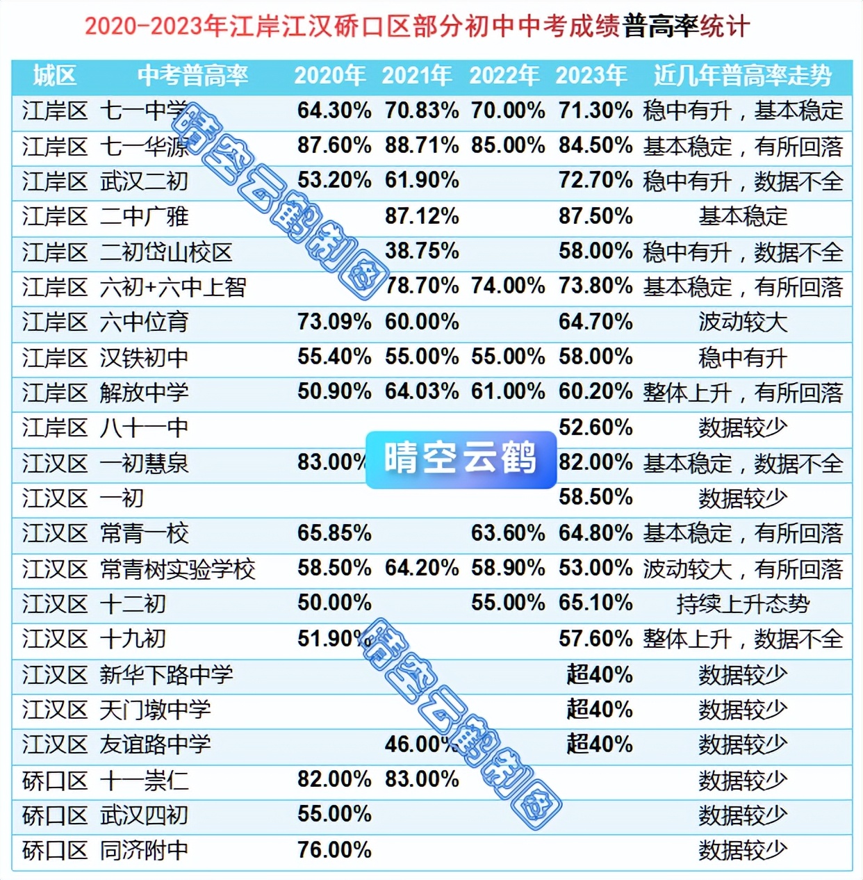 武汉学区系列66：近4年江岸江汉硚口初中中考示范率普高率分配生