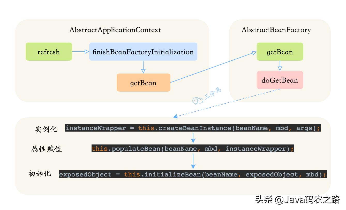 面渣逆袭：Spring三十五问，四万字+五十图详解