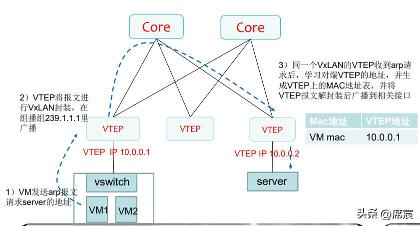 vxlan技术实战讲解,vxlan技术教程