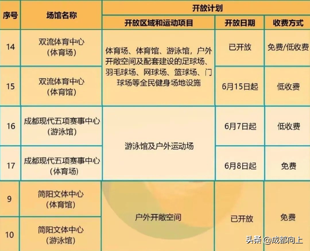 被吹爆的成都国际城南，居然没有拿得出手的体育场馆？