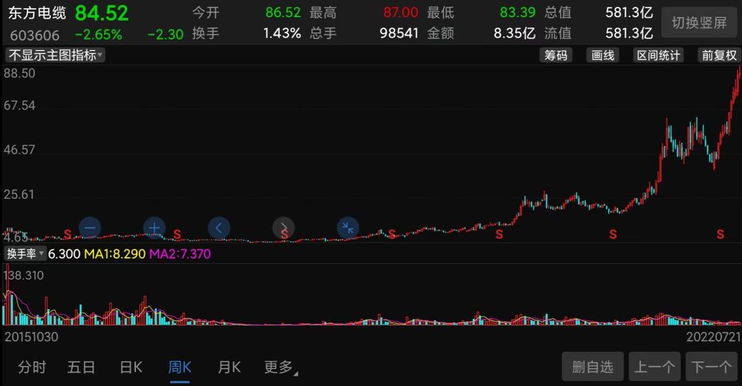 东方电缆股价历年分红情况表图,2015-2023股票暴涨