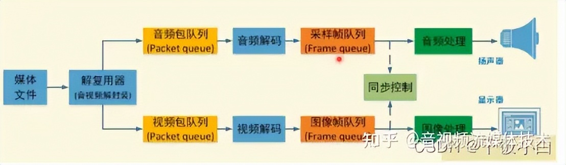 FastASR+FFmpeg,音视频开发+语音识别