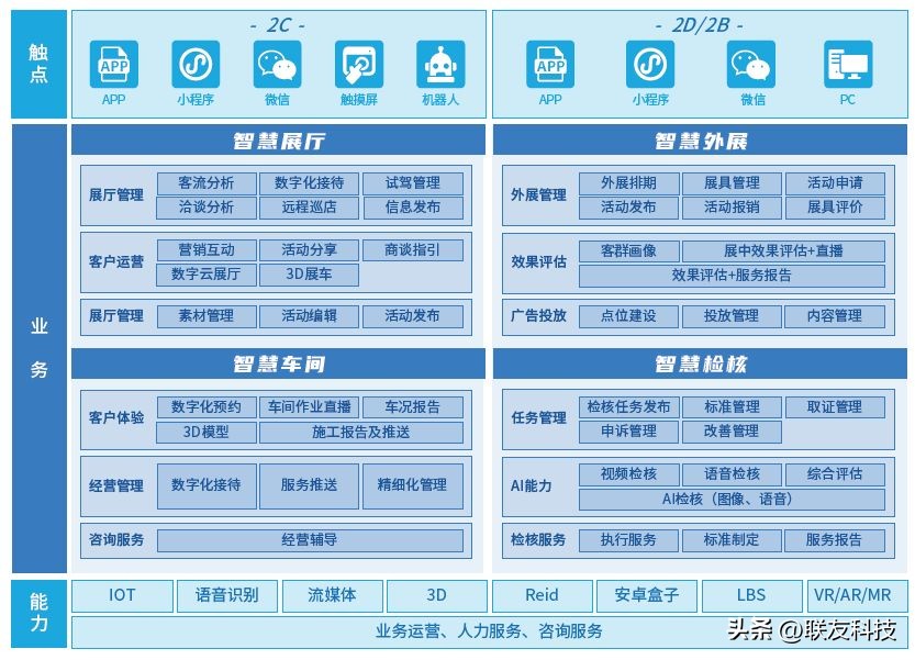 用户直连时代，联友智慧门店助力车企营销渠道数智化升级