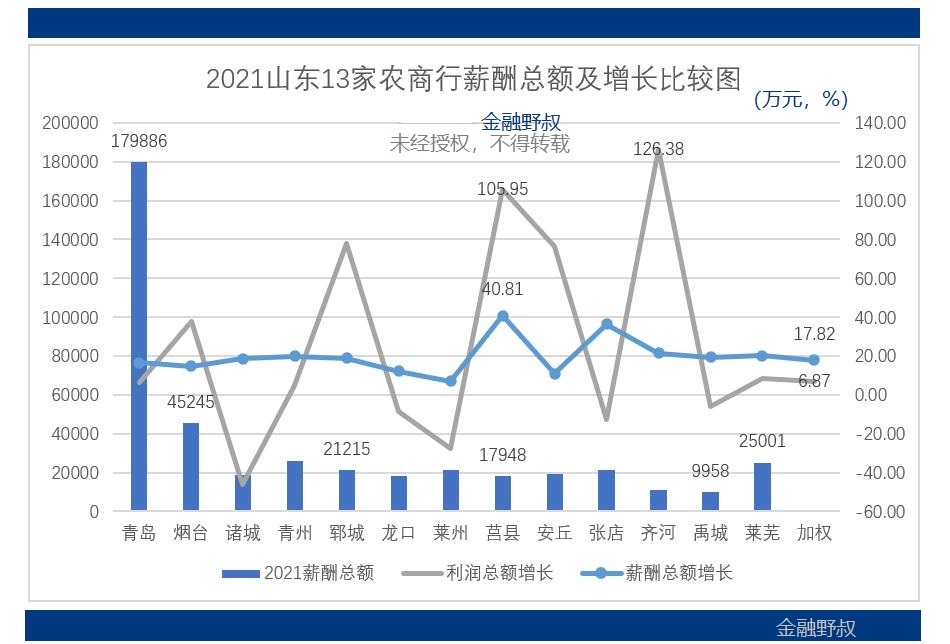 2021年山东省农商银行进面比例,山东农商银行待遇优劣势
