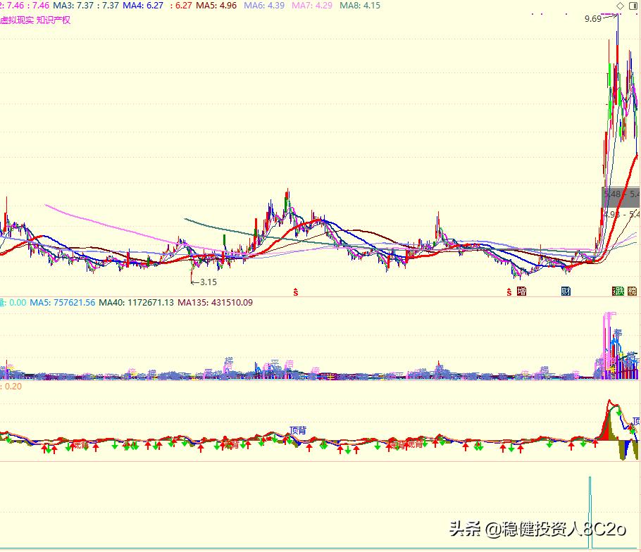 低吸战法指标选股方法,选股法与黑马指标公式