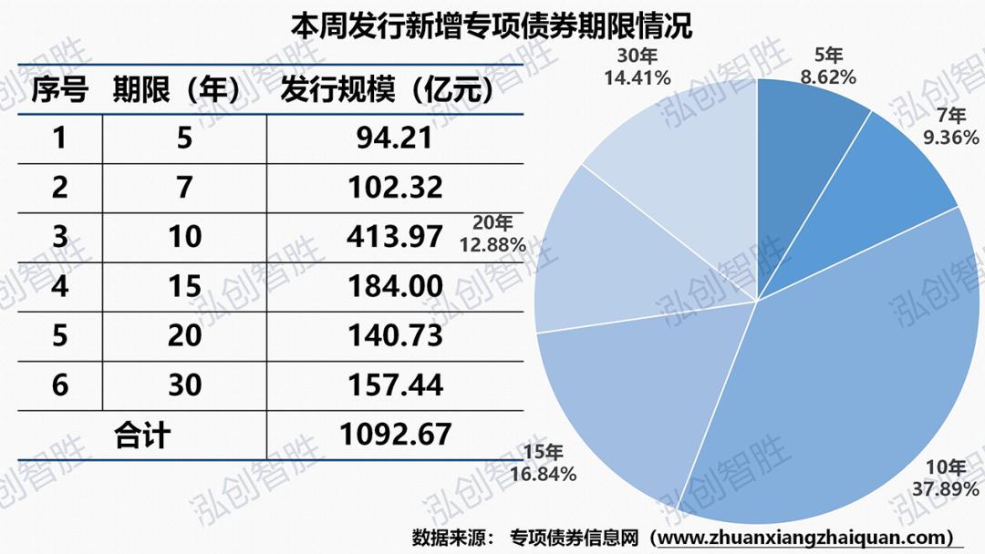 多地公布三季度地方债发行计划,地方债首次突破40万亿