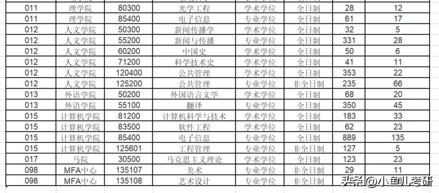 东华大学硕士研究生招生，各专业考研报录比！