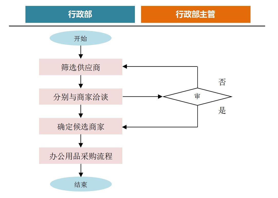 办公设备日常管理工作标准,装企流程梳理