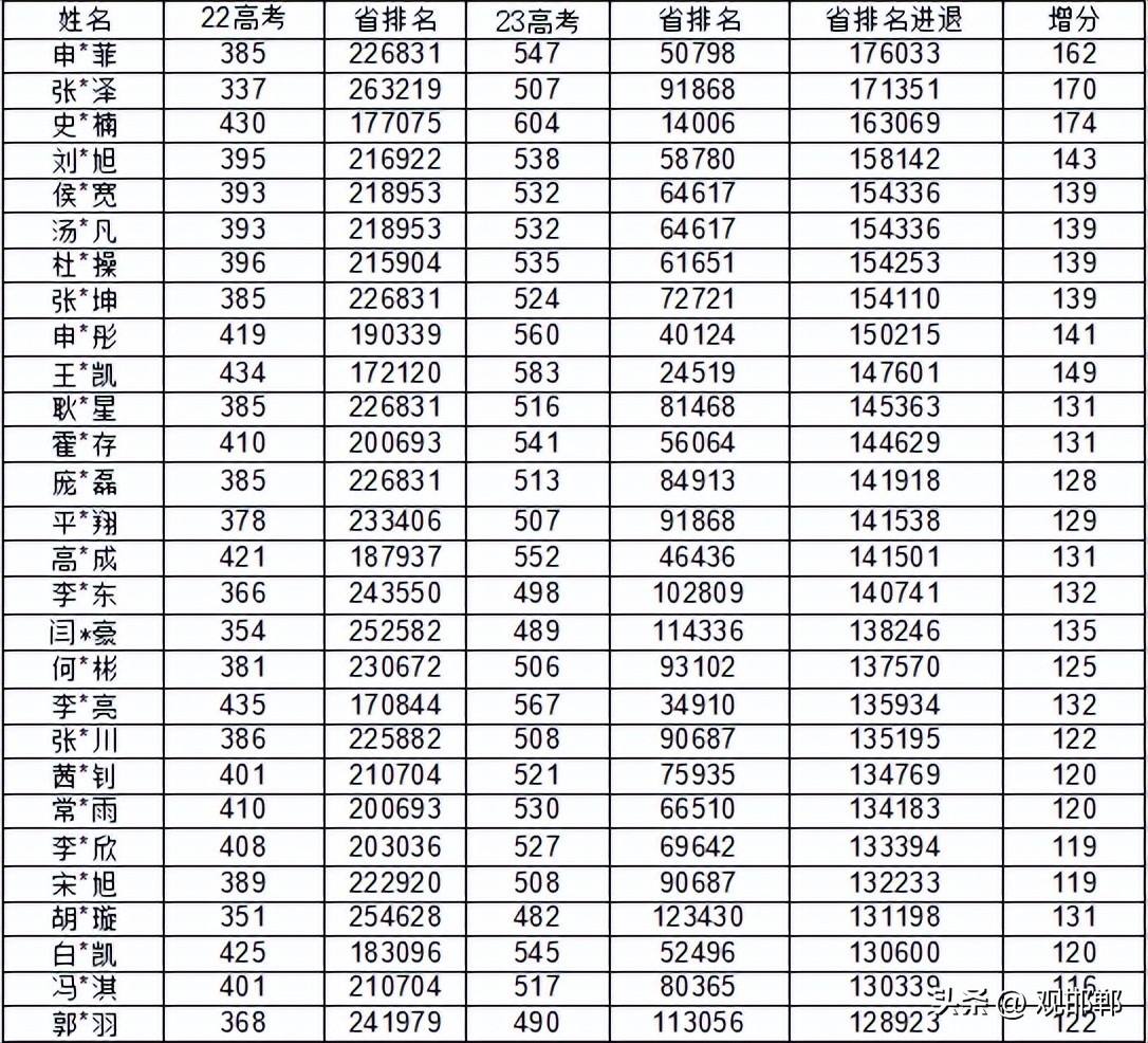 既然你选择了复读，那么你已经踏上了成功之路，因为你不甘平庸。430+174=604，一年时间他做到了！